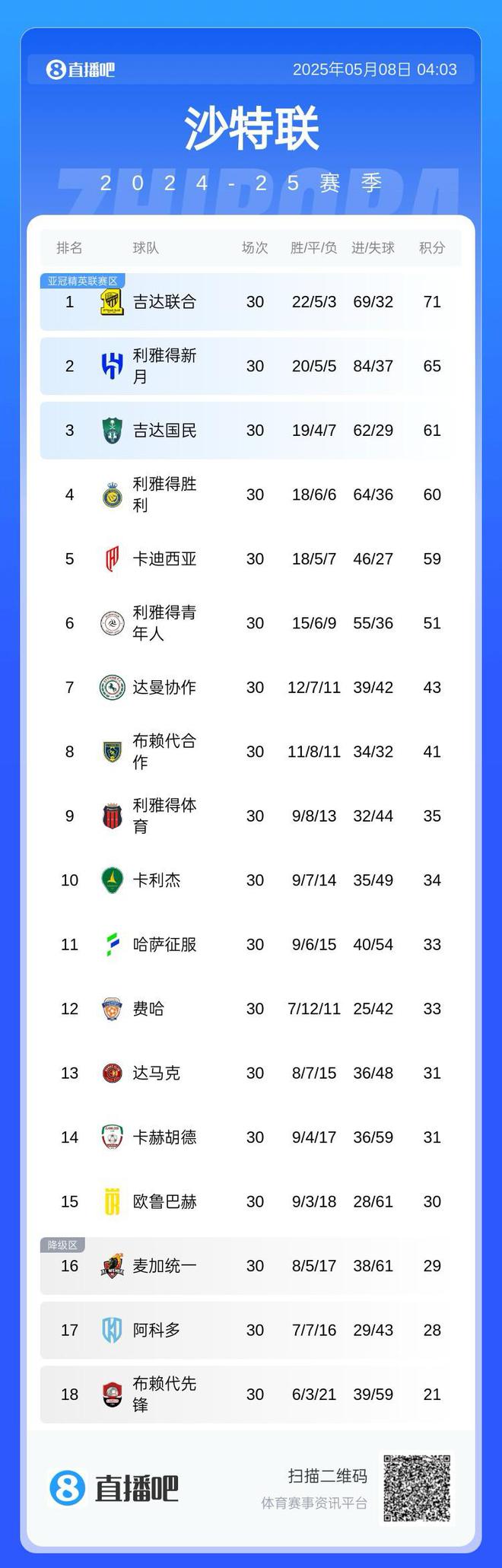 亚冠资格紧张！沙特联：胜场下滑第四，吉达联合领跑6分。