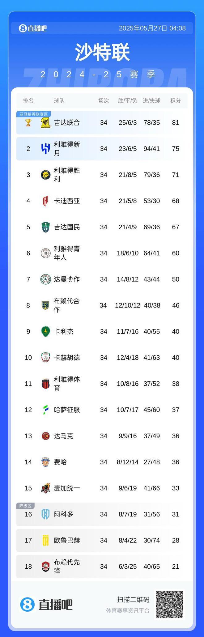 沙特联积分榜：吉达夺冠，新月第二，胜利第三错失亚冠