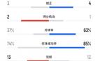 津门虎胜蓉城，犯规数13比12，蓉城4黄1红，津门虎黄牌少。