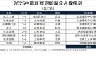 中超第17轮，观众破6万两场，工体纪录刷新，国安首败。
