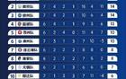 苏超狂进15球，积分榜更新！