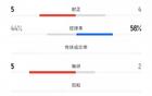 西海岸国安对决，射门19-5，射正5-4。