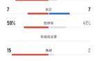 申花3-3河南，全场数据：射门35比9，控球率近六成。