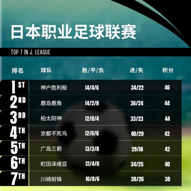 亚足联发J联赛排名：8队竞逐亚冠，榜首末位差距小。